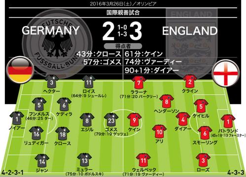ワールドカップ：ドイツ vs イングランド